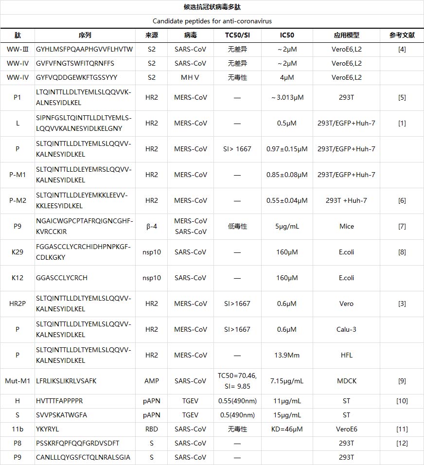 新型冠状病毒与抗新型冠状病毒多肽研究