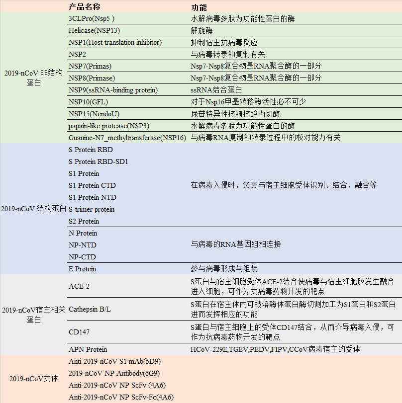 3-胰细肤水样胰蛋白酶(3C-likeProteinase，3CLPro)酶活检验