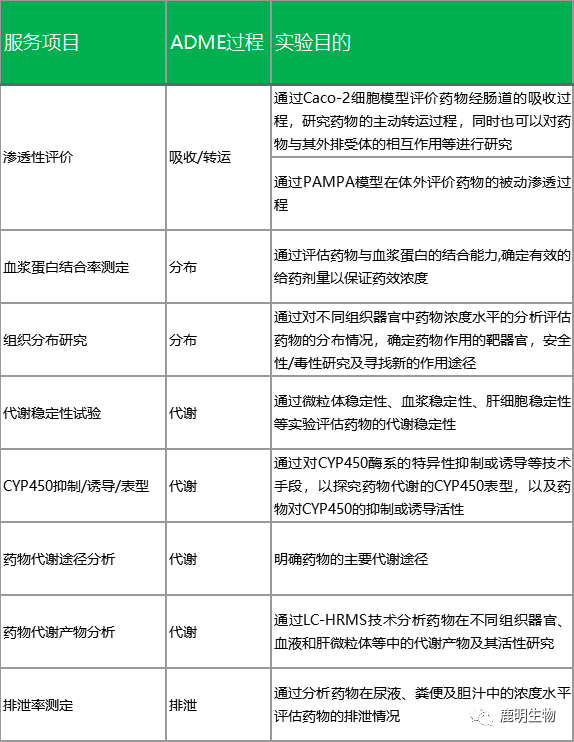 生物药定性分析检验（蛋白质、多肽）、临床医学前DMPK科学研究及微生物剖析、生物药