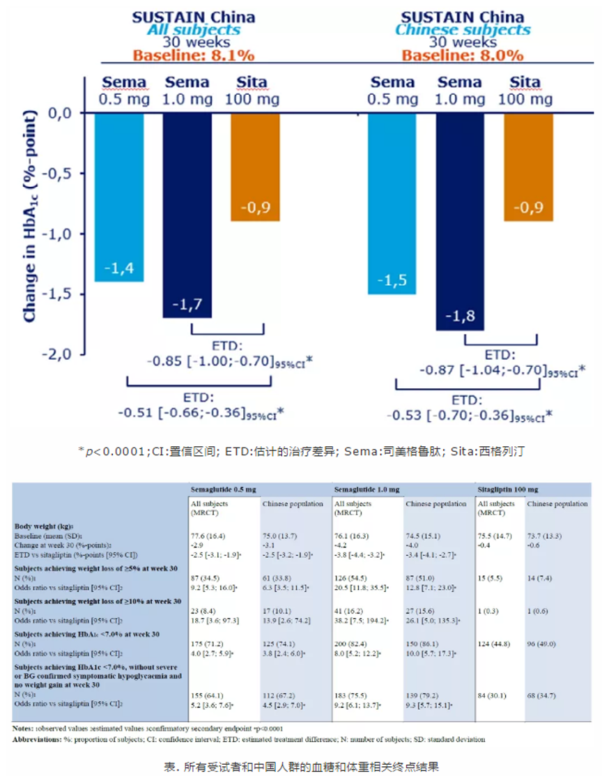 GLP-1抑制剂第二移主索马鲁肽间距第一也有多远？