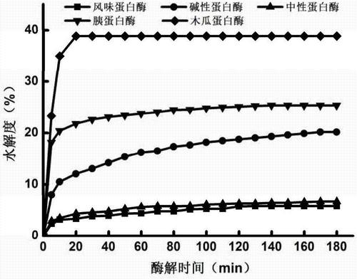 你知道肽的制取方式有哪些么？看一下这些