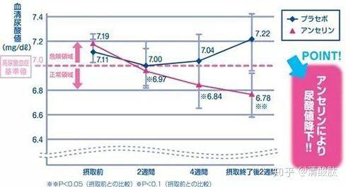 鹅肌肽如何降低尿酸？