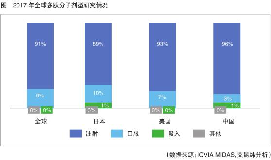 多肽药物研发发展趋势，创新型多肽药物研发活跃、需求旺盛