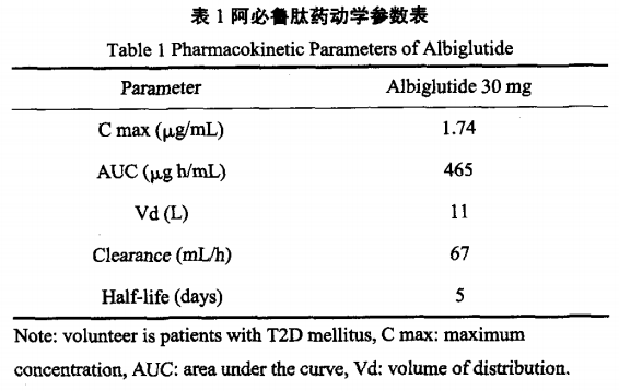 阿必鲁肽的药物学和安全性研究