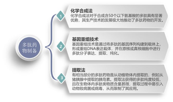多肽药物发展趋势现状分析前景，政策和技术性利用好将进入快速发展环节！