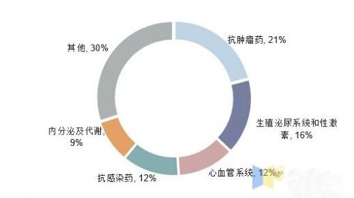 多肽药物发展趋势现状分析前景，政策和技术性利用好将进入快速发展环节！