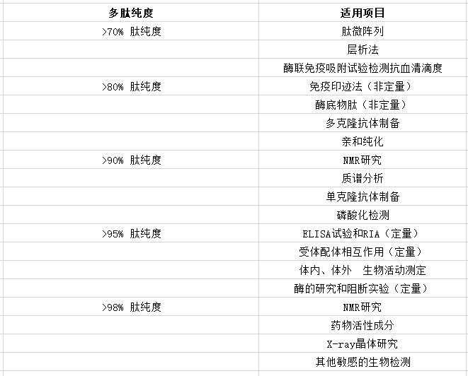 研究自己的多肽纯度需要解决的问题