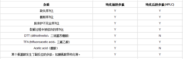 多肽纯度中包含的杂质