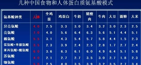 氨基酸讲解教你怎样获得优质蛋白质？