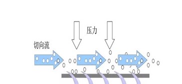 如何提高抗体纯化高效率？ 今日聊一聊离心、过滤