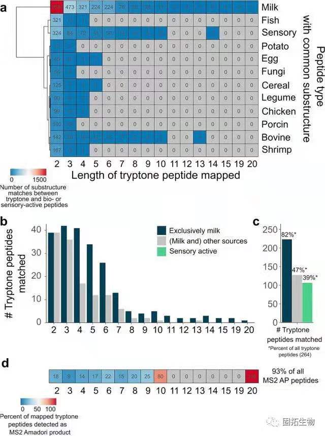 科学家探索264个肽的位点特异性糖基化，研究肽序列表征驱动机理