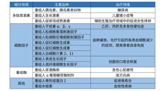 重组蛋白药物研发进展