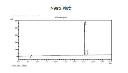 你知道多肽纯度和多肽含量有什么本质上的区别吗？