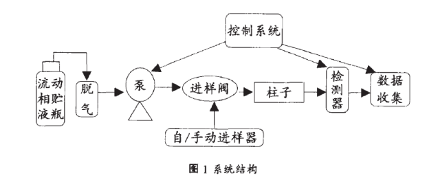 HPLC最容易出现的故障以及解决方法