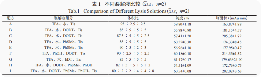卡格列肽的固相合成改进工艺